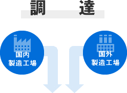 調達 国内製造工場 国外製造工場